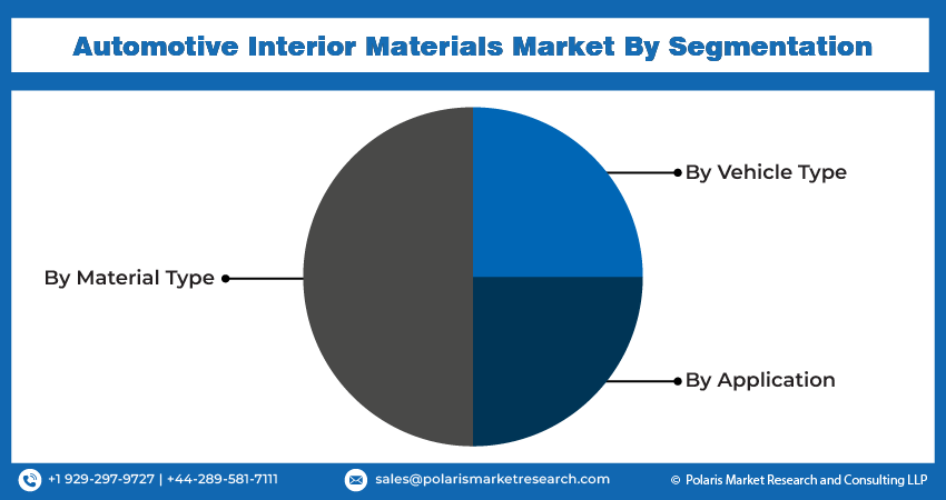 Automotive Interior Materials Market Seg
